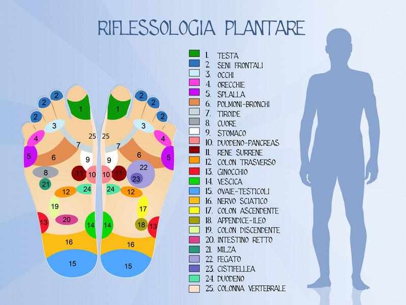 Tecniche di riflessologia plantare: le principali 4 - DIABASI